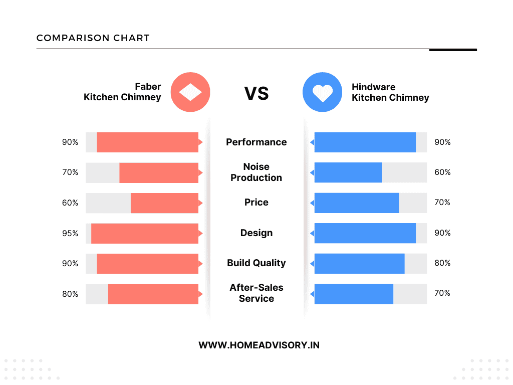 Faber vs Hindware Chimney