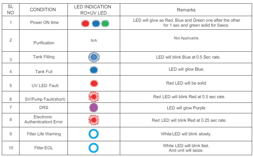 aquaguard light indicator